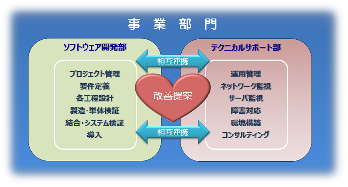 事業部門の相互連携