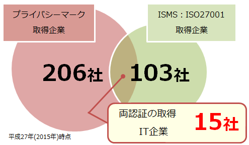 北海道での認証取得企業数